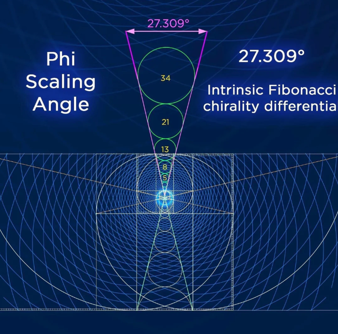 Diagram of Phi Scaling Angle and Intrinsic Fibonacci chirality differential on a blue background